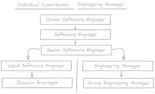 From Junior to Senior Software Engineer at Klarna in 2.5 years